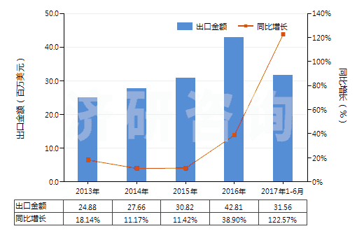 2013-2017年6月中國其他無環(huán)烴的不飽和氯化衍生物(HS29032990)出口總額及增速統(tǒng)計 2013-2017年6月中國其他無環(huán)烴的不飽和氯化衍生物(HS29032990)出口總額及增速統(tǒng)計